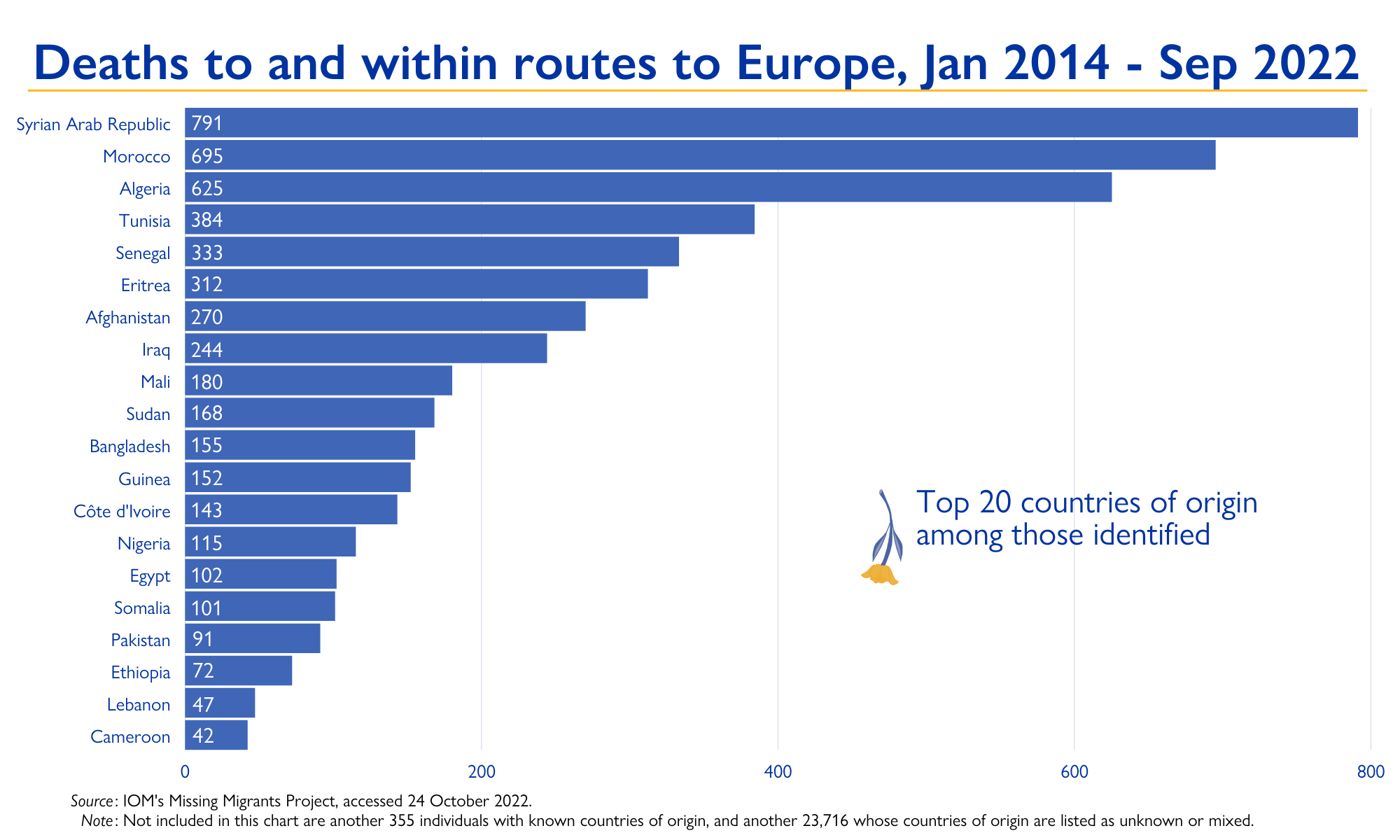 Deaths to and within routes to Europe